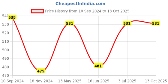tatacliq.com Lyra White Cotton Flared Pants lyra Price History Graph from 10 Sep 2024 to 13 Oct 2025