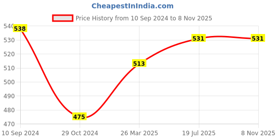 tatacliq.com Lyra White Cotton Flared Pants lyra Price History Graph from 10 Sep 2024 to 7 Nov 2025