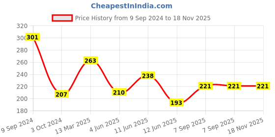 tatacliq.com Lyra White Cotton Plain Slip lyra Price History Graph from 9 Sep 2024 to 18 Nov 2025