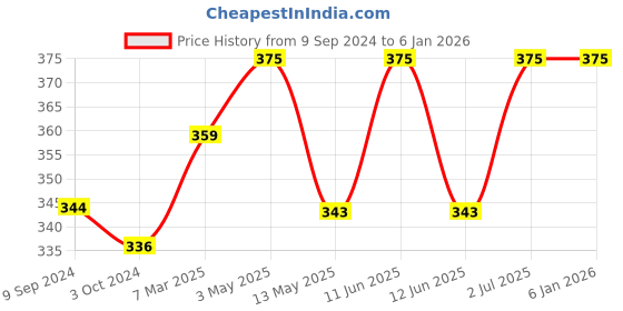 tatacliq.com Lyra White Cotton Sports Bra lyra Price History Graph from 9 Sep 2024 to 3 Jan 2026