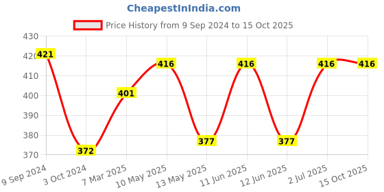 tatacliq.com Lyra White Saree Shapewear lyra Price History Graph from 9 Sep 2024 to 14 Oct 2025