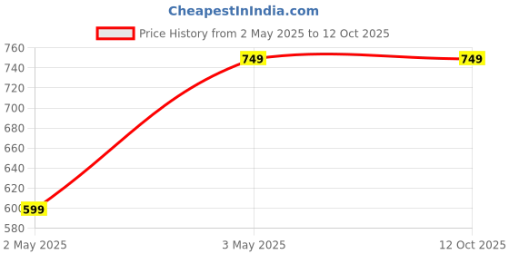 tatacliq.com maaesa Blue Printed A Line Kaftan maaesa Price History Graph from 2 May 2025 to 12 Oct 2025