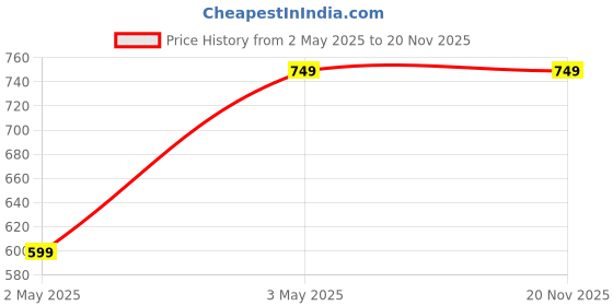 tatacliq.com maaesa Blue Tie & Dye A Line Kaftan maaesa Price History Graph from 2 May 2025 to 20 Nov 2025