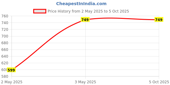 tatacliq.com maaesa Green Printed A Line Kaftan maaesa Price History Graph from 2 May 2025 to 5 Oct 2025