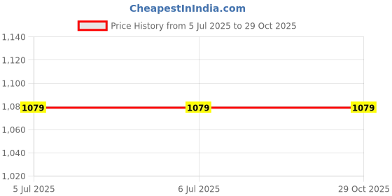 tatacliq.com Mabish By Sonal Jain Black Stripes Pants mabish by sonal jain Price History Graph from 5 Jul 2025 to 29 Oct 2025