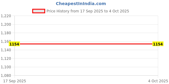 tatacliq.com Mabish By Sonal Jain Cargo Stretchable Cotton Lycra Trouser In White mabish by sonal jain Price History Graph from 17 Sep 2025 to 4 Oct 2025