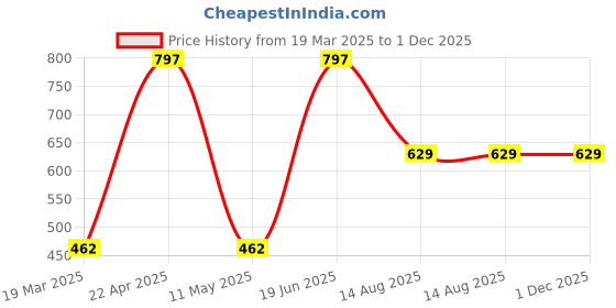 tatacliq.com Mabish By Sonal Jain Green Printed Shift Dress mabish by sonal jain Price History Graph from 19 Mar 2025 to 1 Dec 2025