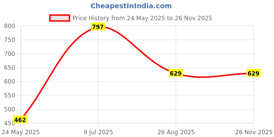 tatacliq.com Mabish By Sonal Jain Green Printed Shift Dress mabish Price History Graph from 24 May 2025 to 25 Nov 2025