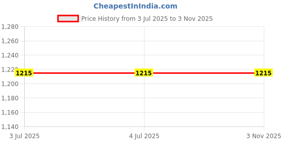 tatacliq.com Mabish By Sonal Jain Grey Stripes Dress mabish by sonal jain Price History Graph from 3 Jul 2025 to 3 Nov 2025