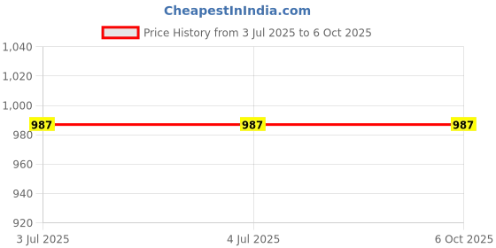 tatacliq.com mabish by sonal jain Mabish Multicolored Cotton Printed Top Pant Set mabish by sonal jain Price History Graph from 3 Jul 2025 to 5 Oct 2025