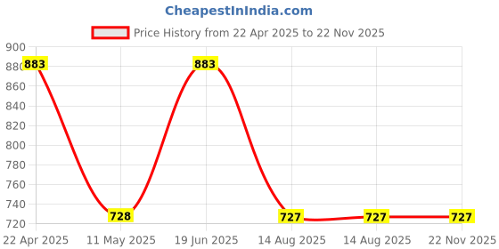 tatacliq.com mabish by sonal jain Mabish Multicolored Printed Maxi Dress mabish by sonal jain Price History Graph from 22 Apr 2025 to 22 Nov 2025