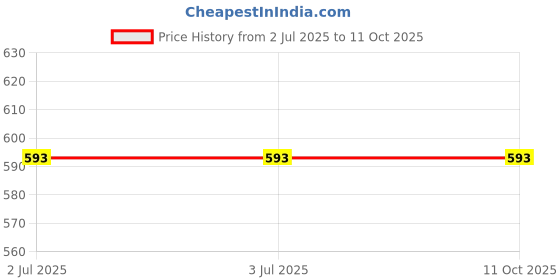 tatacliq.com mabish by sonal jain Mabish Multicolored Printed Top mabish by sonal jain Price History Graph from 2 Jul 2025 to 10 Oct 2025