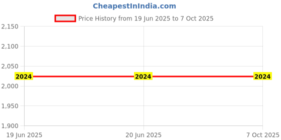 tatacliq.com Mabish By Sonal Jain Multicolored Cotton Printed Kaftan Pant Set mabish Price History Graph from 19 Jun 2025 to 7 Oct 2025