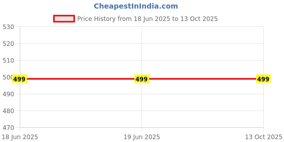 tatacliq.com Mabish By Sonal Jain Multicolored Printed A-Line Dress mabish by sonal jain Price History Graph from 18 Jun 2025 to 13 Oct 2025