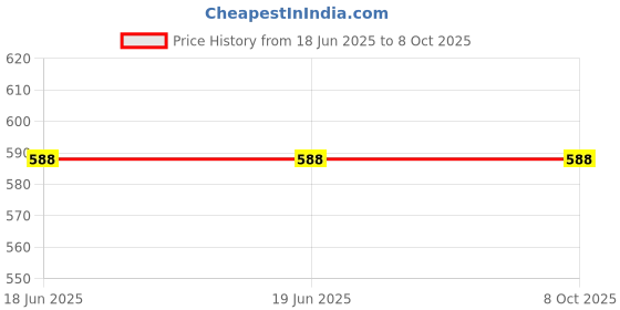 tatacliq.com Mabish By Sonal Jain Multicolored Printed Top Short Set mabish Price History Graph from 18 Jun 2025 to 7 Oct 2025