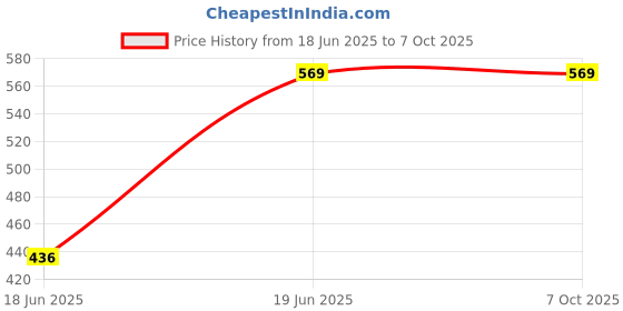 tatacliq.com Mabish By Sonal Jain Multicolored Printed Top Short Set mabish by sonal jain Price History Graph from 18 Jun 2025 to 6 Oct 2025