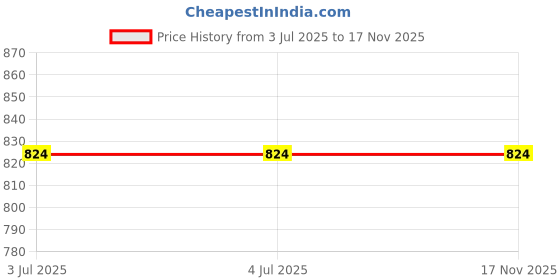 tatacliq.com Mabish By Sonal Jain Pink A-Line Dress mabish by sonal jain Price History Graph from 3 Jul 2025 to 17 Nov 2025