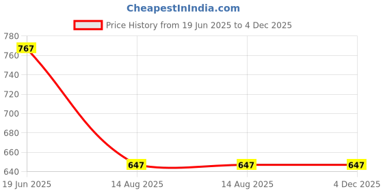 tatacliq.com Mabish By Sonal Jain Red Bodycon Dress mabish by sonal jain Price History Graph from 19 Jun 2025 to 4 Dec 2025