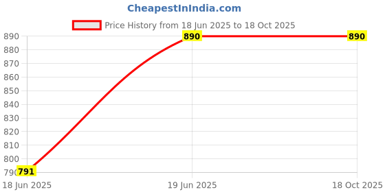 tatacliq.com mabish by sonal jain Mabish Multicolored Cotton Printed Top Pant Set mabish by sonal jain Price History Graph from 18 Jun 2025 to 17 Oct 2025