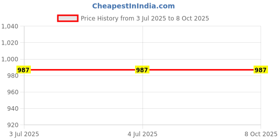 tatacliq.com mabish by sonal jain Mabish Multicolored Cotton Printed Top Pant Set mabish by sonal jain Price History Graph from 3 Jul 2025 to 7 Oct 2025
