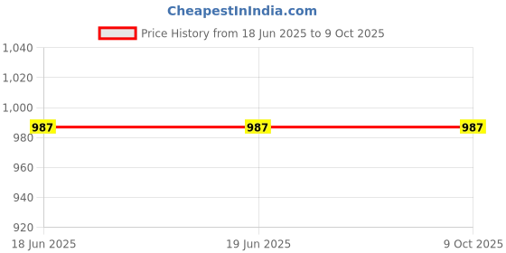 tatacliq.com Mabish Multicolored Cotton Printed Top Pant Set mabish Price History Graph from 18 Jun 2025 to 8 Oct 2025