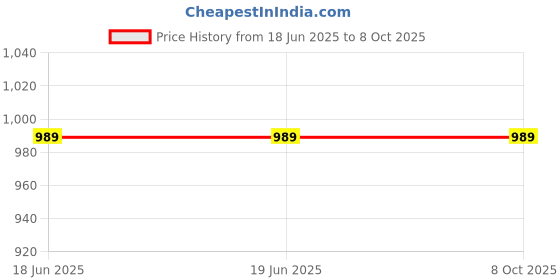 tatacliq.com Mabish Multicolored Cotton Printed Top Pant Set mabish Price History Graph from 18 Jun 2025 to 8 Oct 2025