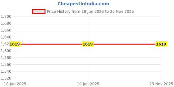 tatacliq.com mabish by sonal jain Mabish Multicolored Printed A-Line Dress mabish by sonal jain Price History Graph from 18 Jun 2025 to 23 Nov 2025