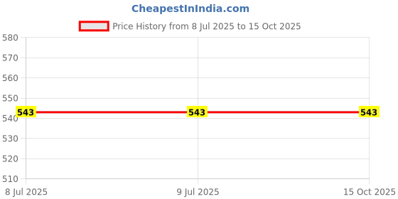 tatacliq.com mabish by sonal jain Mabish Multicolored Printed A-Line Dress mabish by sonal jain Price History Graph from 8 Jul 2025 to 15 Oct 2025