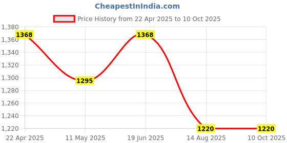 tatacliq.com mabish by sonal jain Mabish Multicolored Printed Maxi Dress mabish by sonal jain Price History Graph from 22 Apr 2025 to 9 Oct 2025