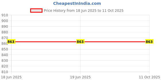 tatacliq.com mabish by sonal jain Mabish Multicolored Printed Shirt Short Set mabish by sonal jain Price History Graph from 18 Jun 2025 to 11 Oct 2025