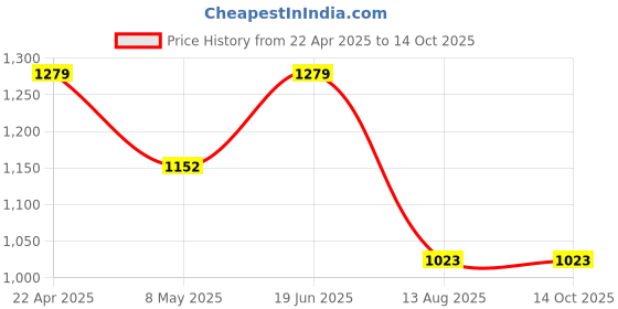 tatacliq.com mabish by sonal jain Mabish Multicolored Printed Top mabish by sonal jain Price History Graph from 22 Apr 2025 to 14 Oct 2025