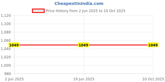 tatacliq.com mabish by sonal jain Mabish Multicolored Printed Top Pant Set mabish by sonal jain Price History Graph from 2 Jun 2025 to 9 Oct 2025