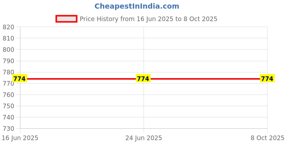 tatacliq.com mabish by sonal jain Mabish Multicolored Printed Top Pant Set mabish by sonal jain Price History Graph from 16 Jun 2025 to 7 Oct 2025