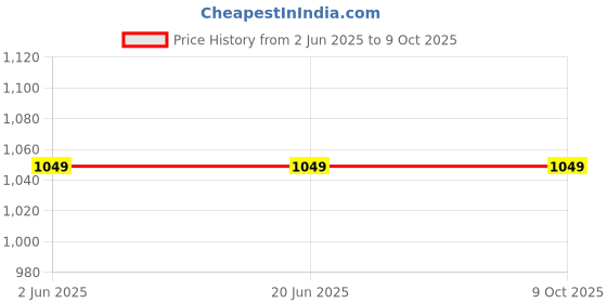 tatacliq.com mabish by sonal jain Mabish Multicolored Printed Top Pant Set mabish by sonal jain Price History Graph from 2 Jun 2025 to 8 Oct 2025