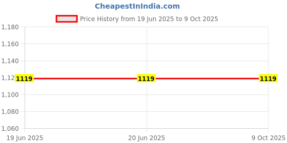 tatacliq.com mabish by sonal jain Mabish Multicolored Printed Top Pant Set mabish by sonal jain Price History Graph from 19 Jun 2025 to 8 Oct 2025