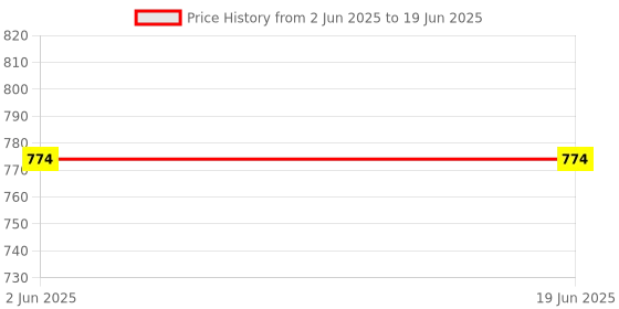 tatacliq.com mabish by sonal jain Mabish Multicolored Printed Top Pant Set mabish by sonal jain Price History Graph from 2 Jun 2025 to 19 Jun 2025