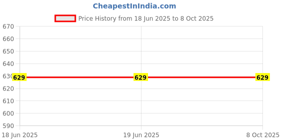 tatacliq.com mabish by sonal jain Mabish Multicolored Printed Top Short Set mabish by sonal jain Price History Graph from 18 Jun 2025 to 8 Oct 2025