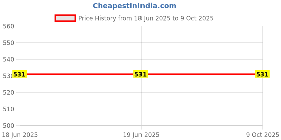 tatacliq.com Mabish Multicolored Printed Top Short Set mabish Price History Graph from 18 Jun 2025 to 8 Oct 2025