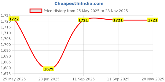 tatacliq.com Mabish Yellow Woven Pattern Kurti Sharara Set mabish Price History Graph from 25 May 2025 to 28 Nov 2025