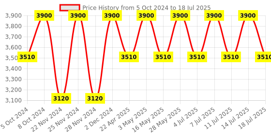 tatacliq.com M.A.C Connect In Colour Eyeshadow Palette Bronze Influence - 6.2 gm m.a.c Price History Graph from 5 Oct 2024 to 14 Jul 2025