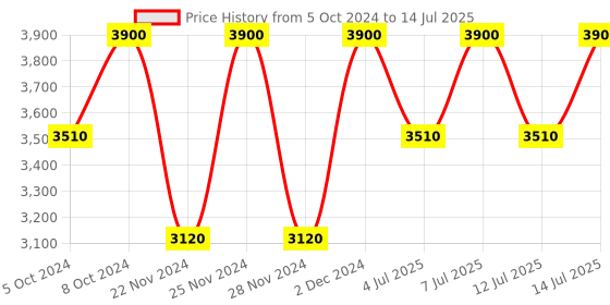 tatacliq.com M.A.C Connect In Colour Eyeshadow Palette Embedded In Burgundy - 6.2 gm m.a.c Price History Graph from 5 Oct 2024 to 14 Jul 2025