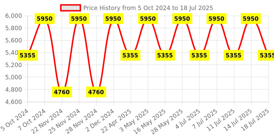 tatacliq.com M.A.C Connect In Colour Eyeshadow Palette Future Flame - 12.2 gm m.a.c Price History Graph from 5 Oct 2024 to 14 Jul 2025