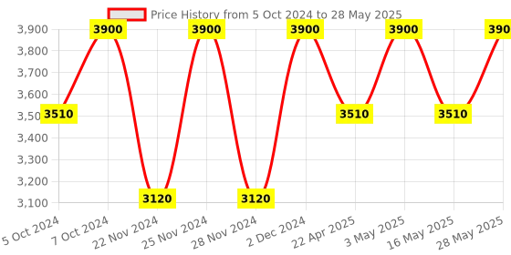 tatacliq.com M.A.C Connect In Colour Eyeshadow Palette Rose Lens - 6.2 gm m.a.c Price History Graph from 5 Oct 2024 to 28 May 2025