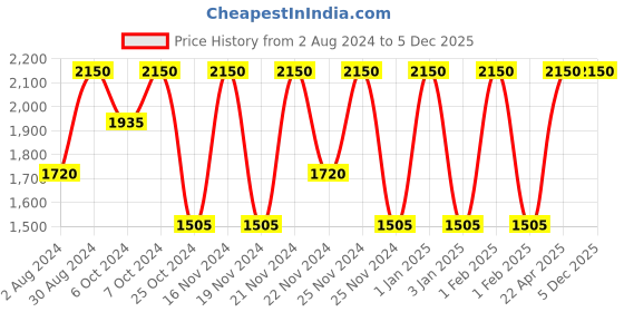 tatacliq.com M.A.C Dazzleshadow Liquid Beam Time - 4.6 g m.a.c Price History Graph from 2 Aug 2024 to 5 Dec 2025