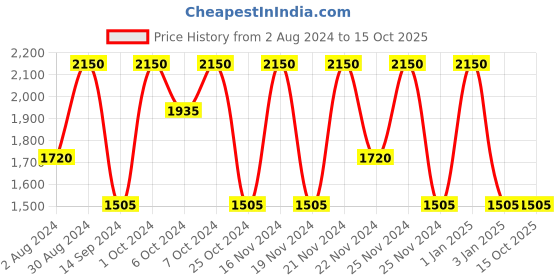 tatacliq.com M.A.C Dazzleshadow Liquid Blinking Brilliant - 4.6 g m.a.c Price History Graph from 2 Aug 2024 to 14 Oct 2025