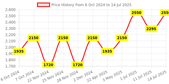 tatacliq.com M.A.C Dazzleshadow Liquid Not Afraid To Sparkle - 4.6 g m.a.c Price History Graph from 6 Oct 2024 to 14 Jul 2025