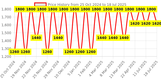 tatacliq.com M.A.C Fix Stay Over Alcohol Free 16 Hr Setting Mini Spray - 30 ml m.a.c Price History Graph from 25 Oct 2024 to 14 Jul 2025