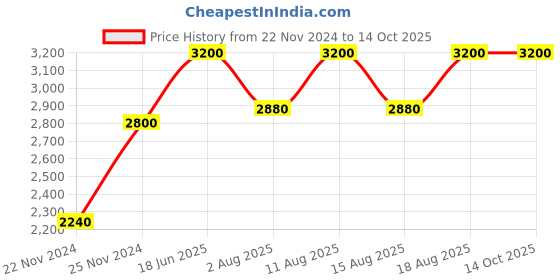tatacliq.com M.A.C Fix Stay Over Alcohol Free 16 Hr Setting Spray - 100 ml m.a.c Price History Graph from 22 Nov 2024 to 14 Oct 2025