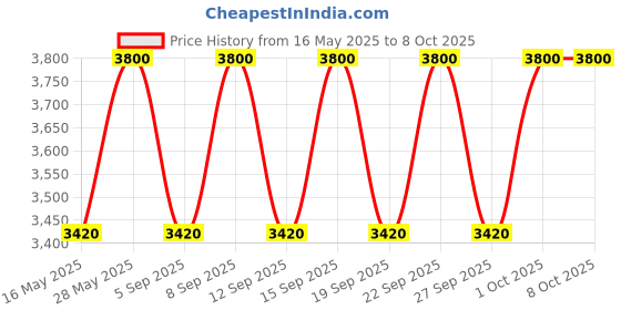 tatacliq.com M.A.C Glow Play Blush Blush, Please - 7.3 gm m.a.c Price History Graph from 16 May 2025 to 8 Oct 2025