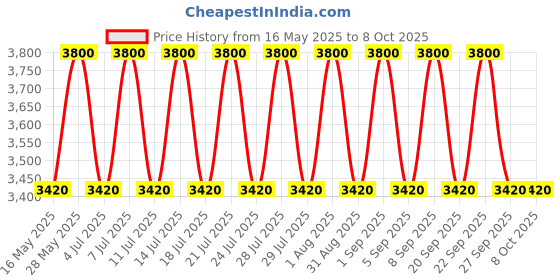 tatacliq.com M.A.C Glow Play Blush Cheer Up - 7.3 gm m.a.c Price History Graph from 16 May 2025 to 7 Oct 2025